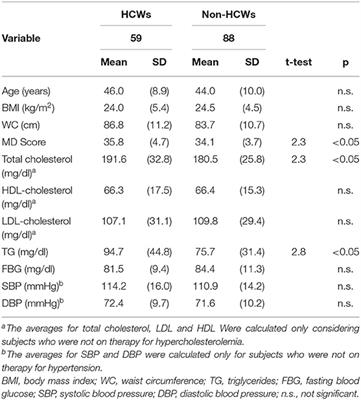 Interplay Between Adherence to the Mediterranean Diet and Lipid Profile: A Comparative Survey Between Day-Time Healthcare and Non-healthcare Female Workers